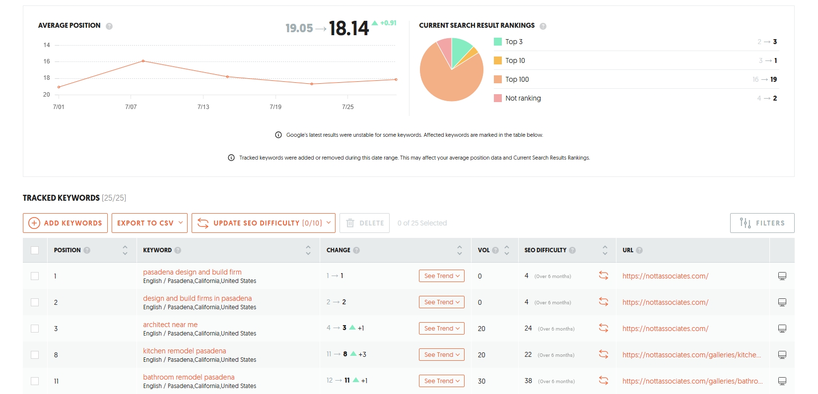 Graphic of browser showing analytics information. The large graph in the center points to a shopping cart at its highest point, representing a conversion.